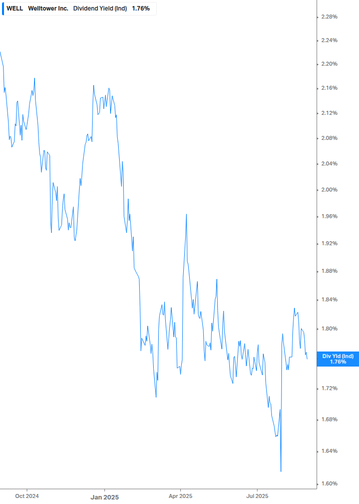Dividend Yield Chart