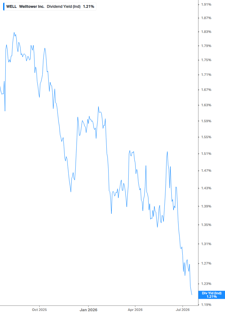 Dividend Yield Chart
