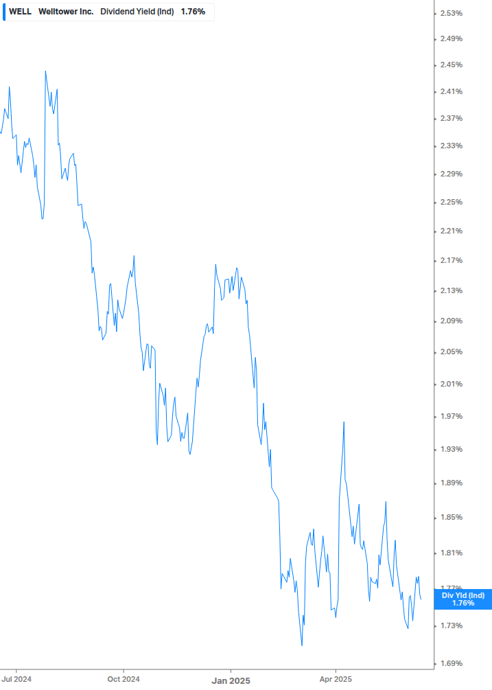 Dividend Yield Chart
