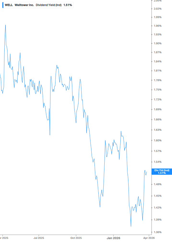 Dividend Yield Chart