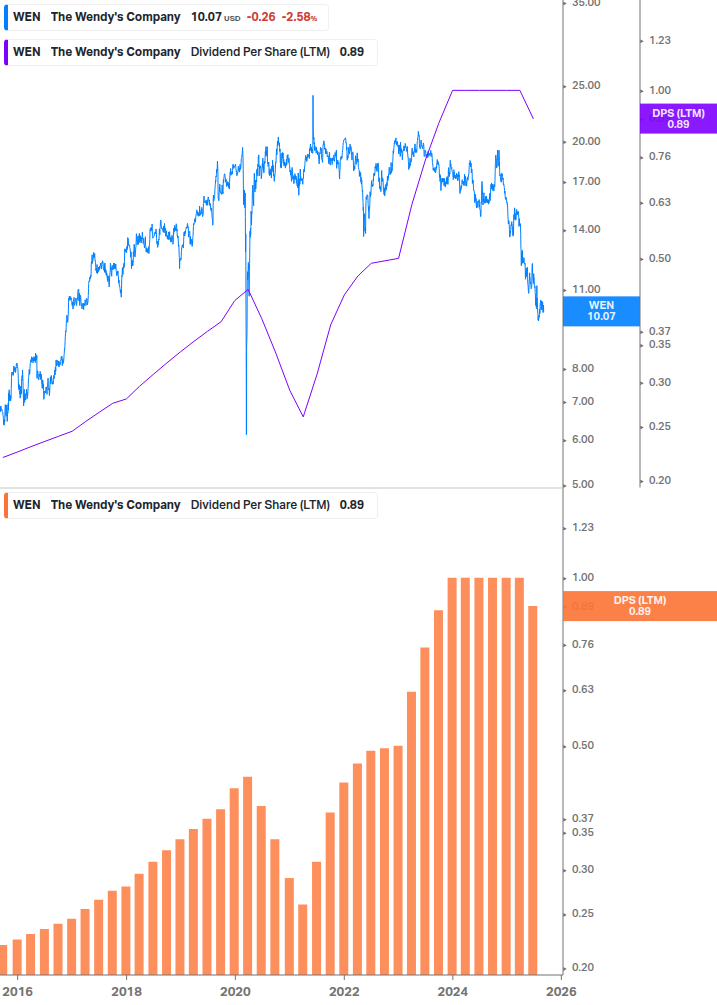 Dividend Growth Chart