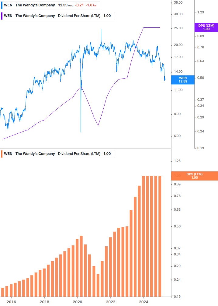 Dividend Growth Chart