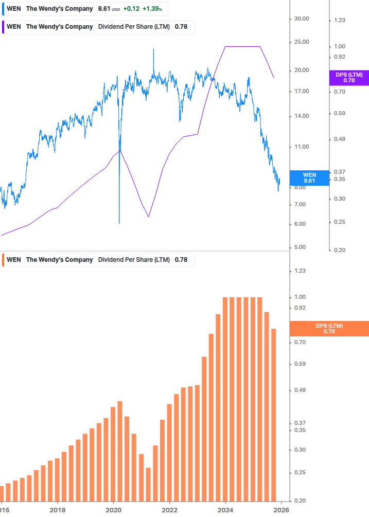 Dividend Growth Chart
