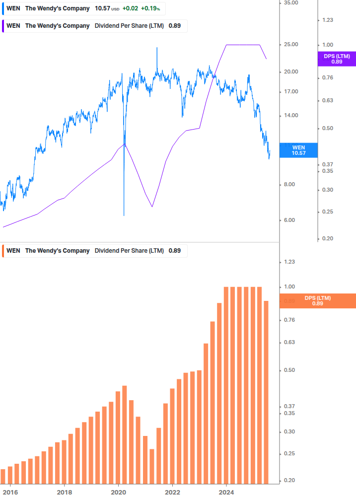 Dividend Growth Chart