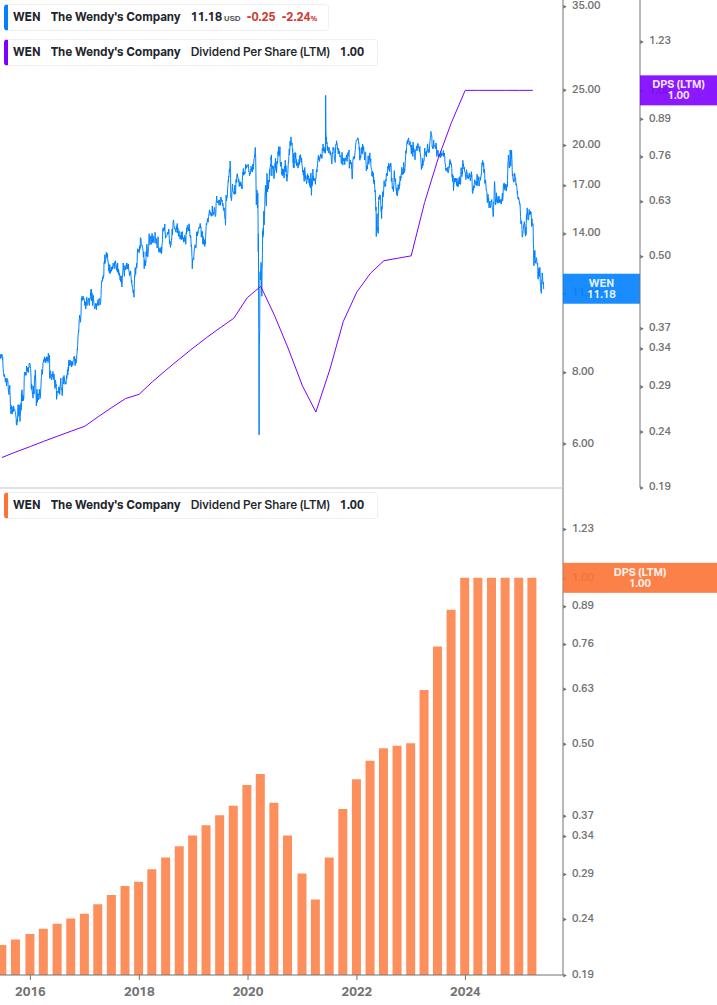 Dividend Growth Chart