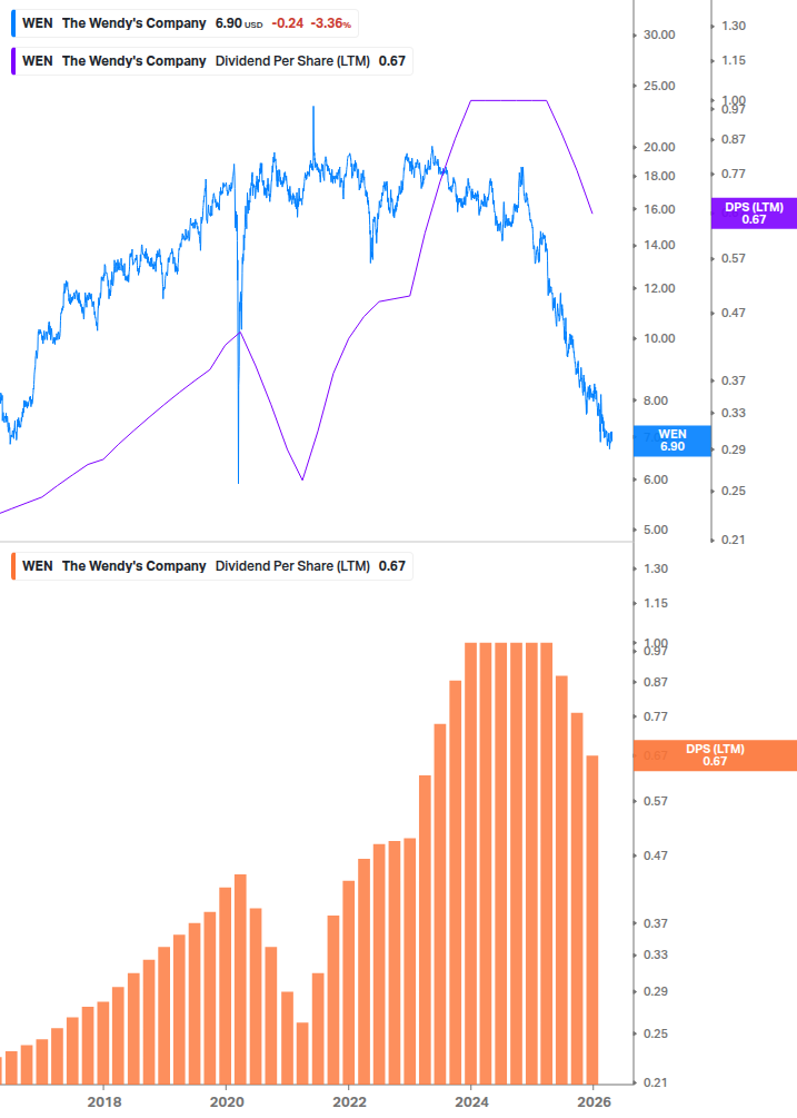 Dividend Growth Chart