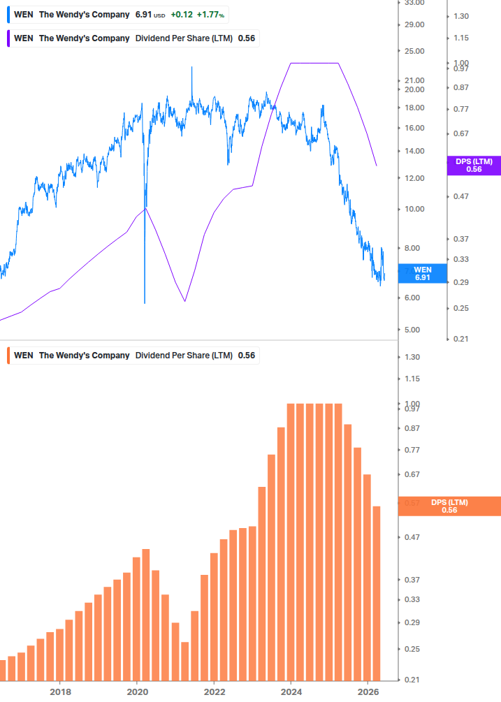 Dividend Growth Chart