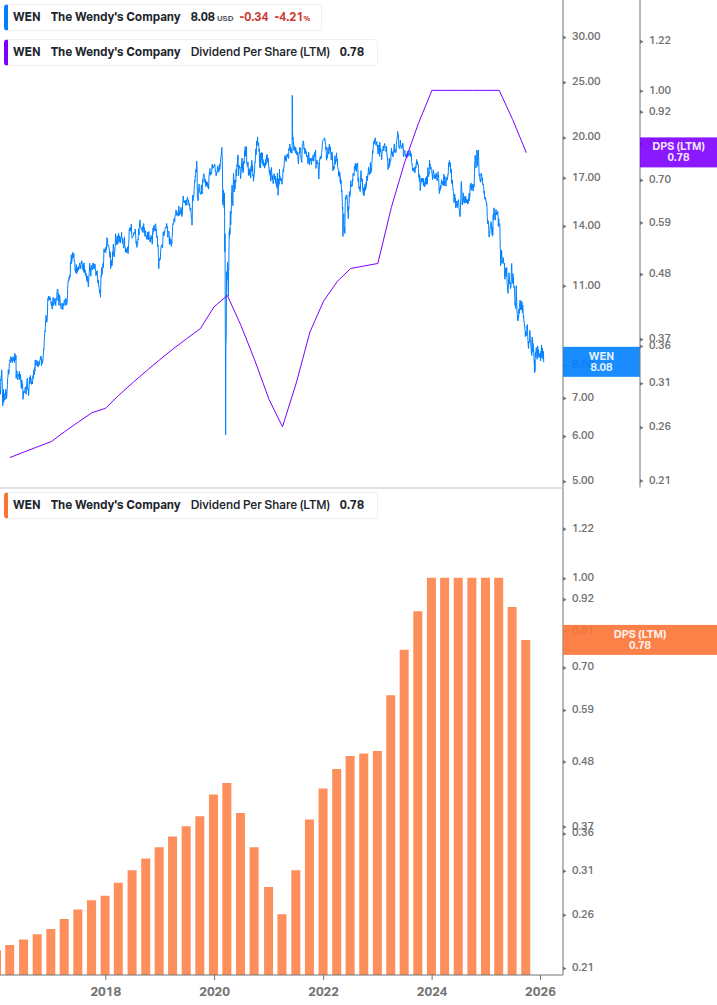 Dividend Growth Chart