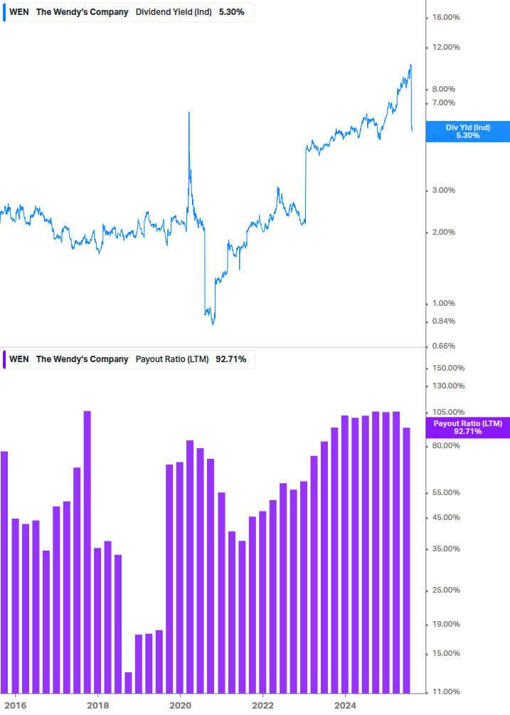 Dividend Safety Chart