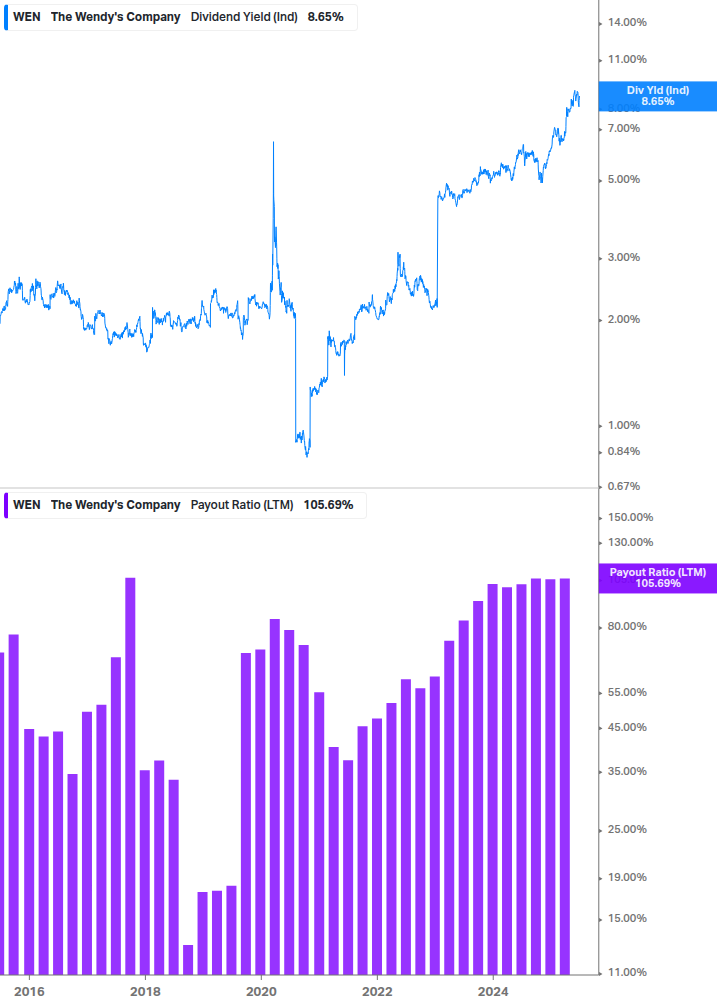 Dividend Safety Chart