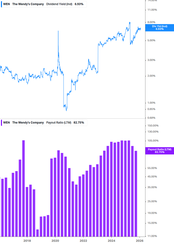 Dividend Safety Chart