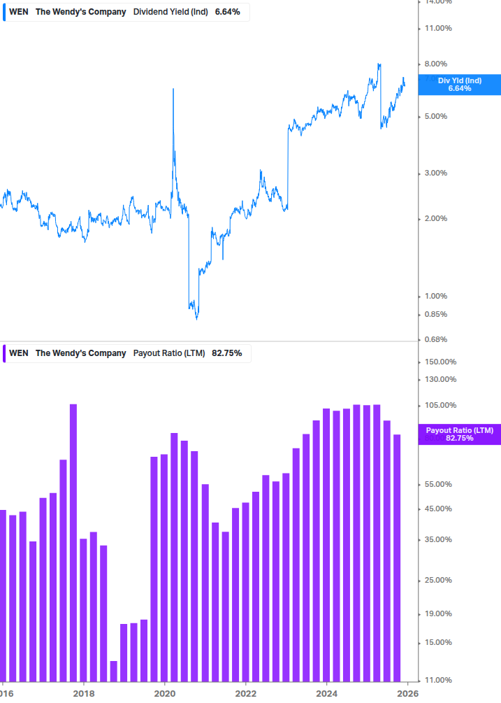 Dividend Safety Chart