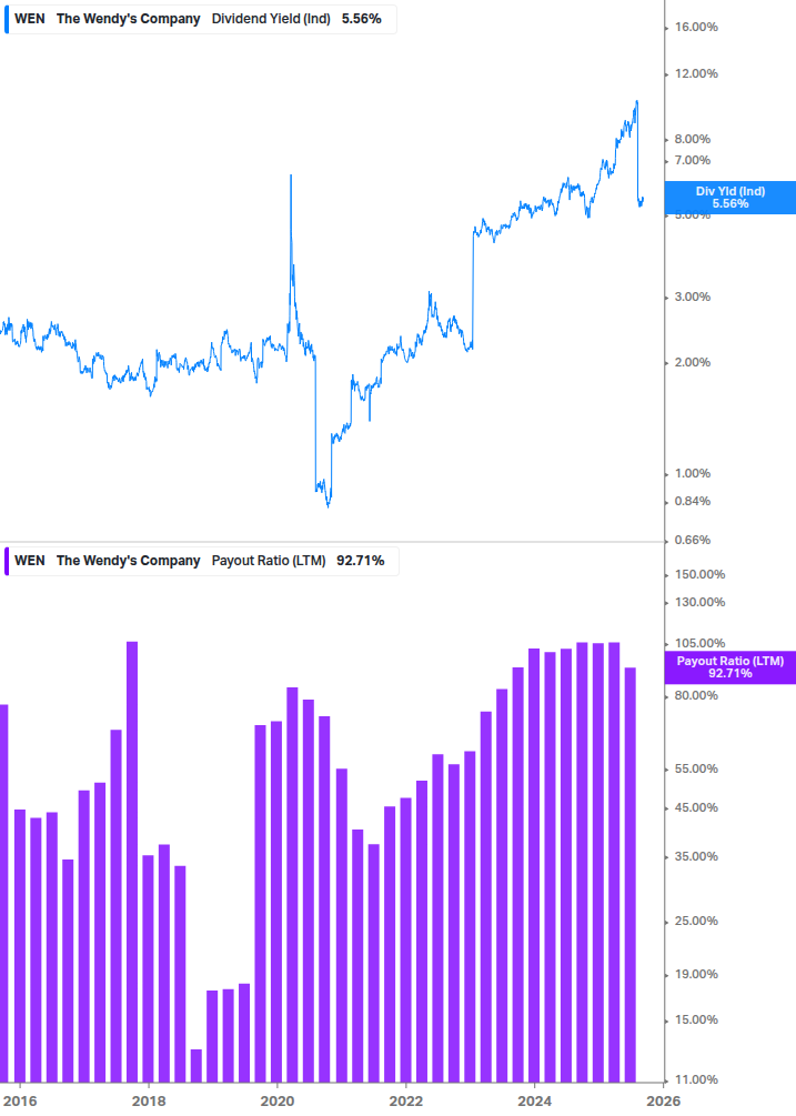 Dividend Safety Chart