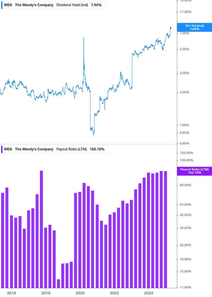 Dividend Safety Chart