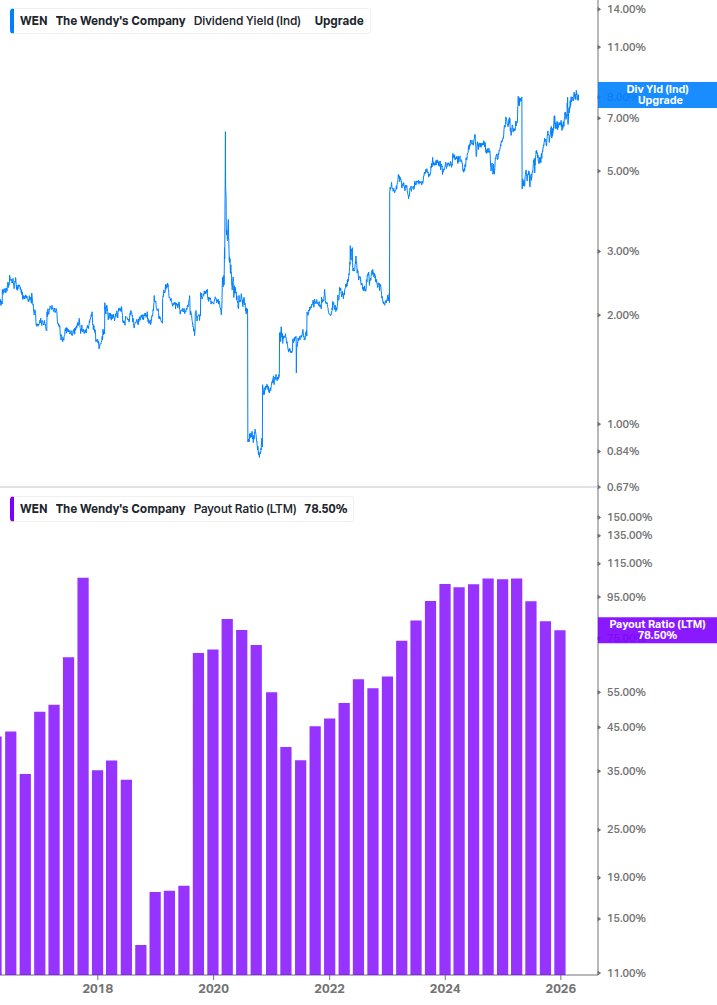 Dividend Safety Chart