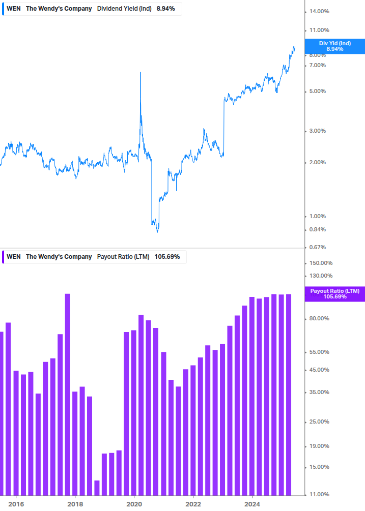 Dividend Safety Chart