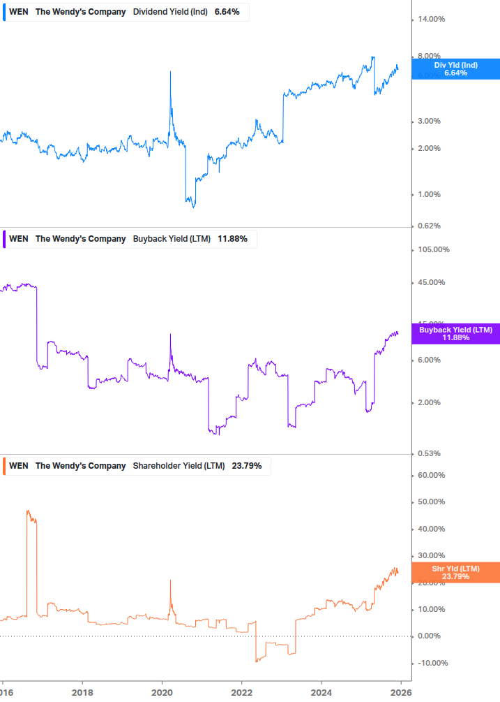 Shareholder Yield Chart