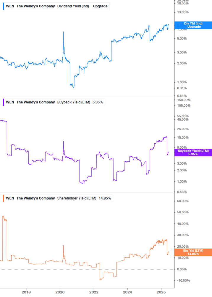 Shareholder Yield Chart
