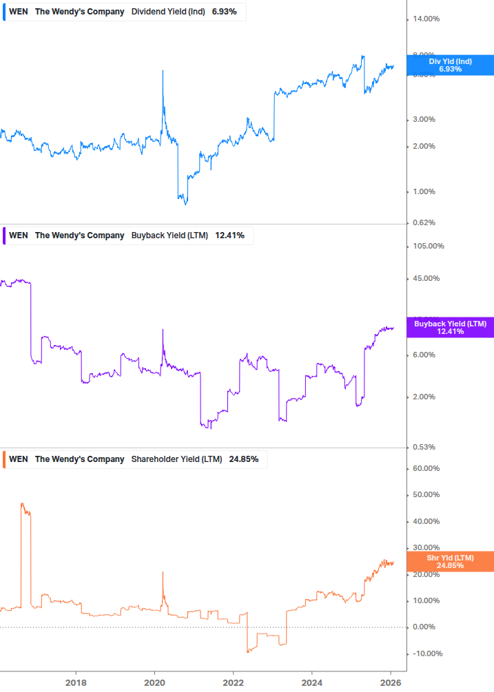 Shareholder Yield Chart