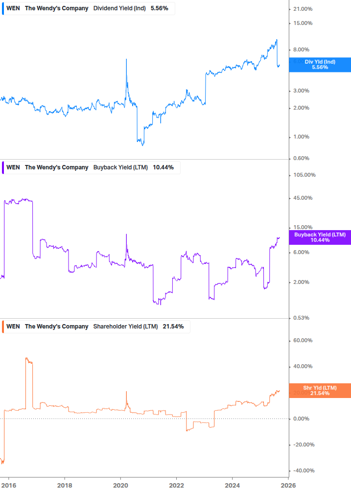 Shareholder Yield Chart