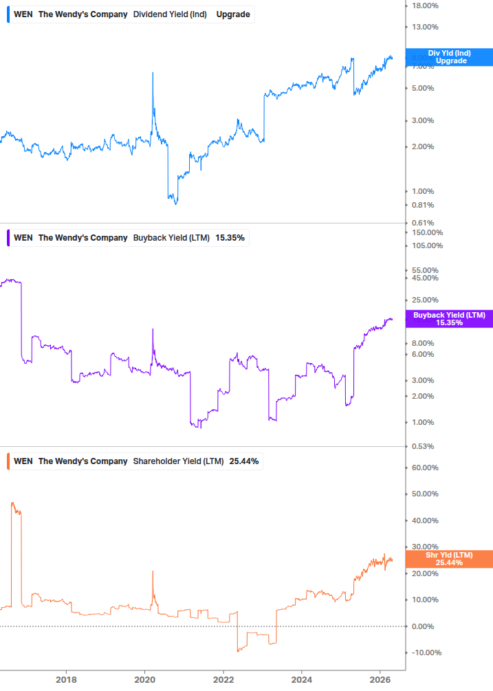 Shareholder Yield Chart