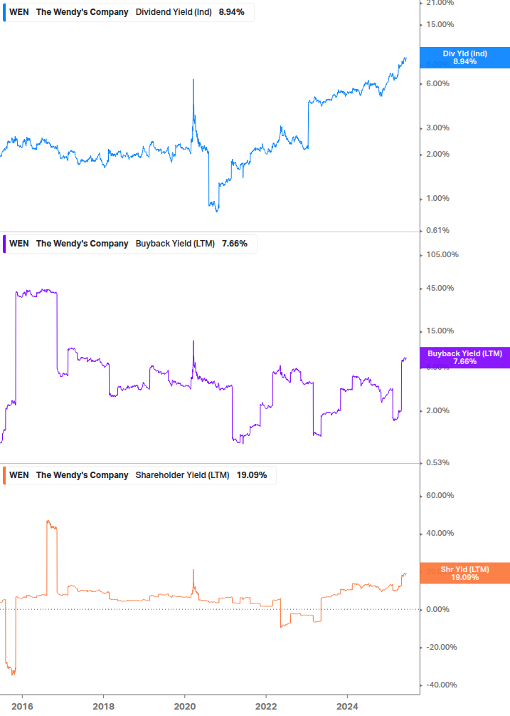 Shareholder Yield Chart