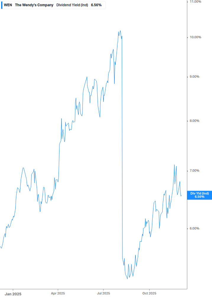Dividend Yield Chart