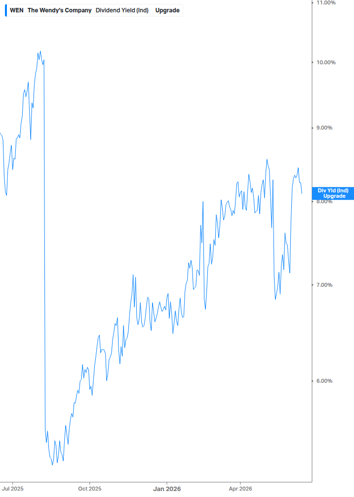 Dividend Yield Chart