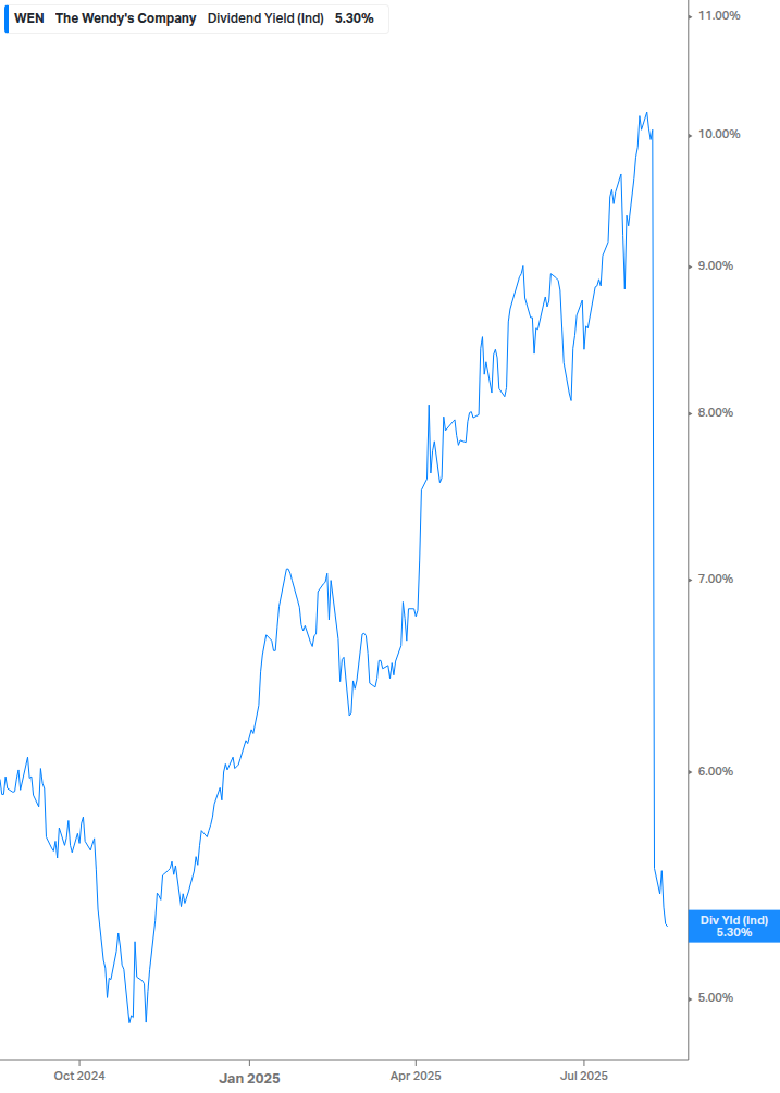 Dividend Yield Chart