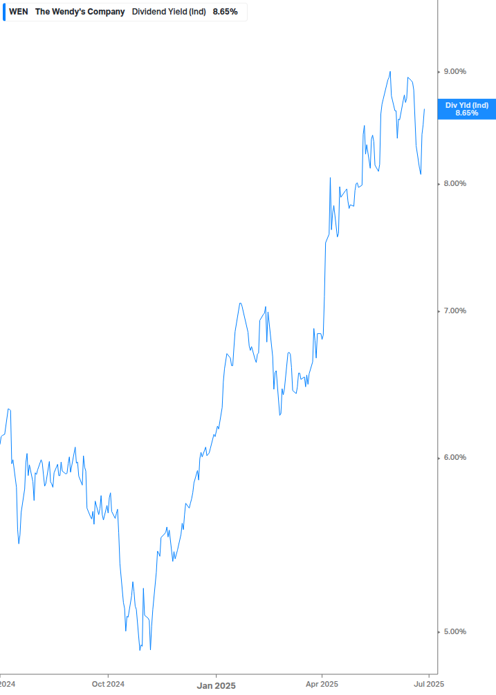 Dividend Yield Chart