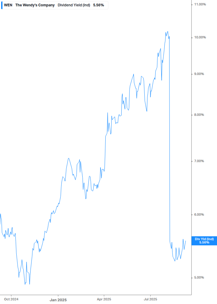 Dividend Yield Chart