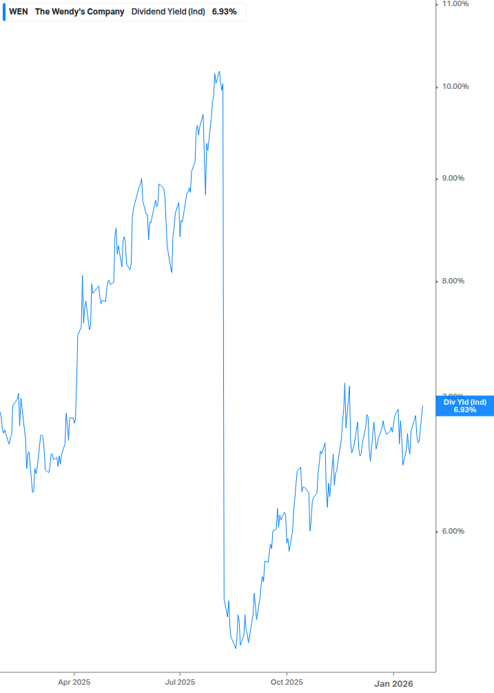 Dividend Yield Chart