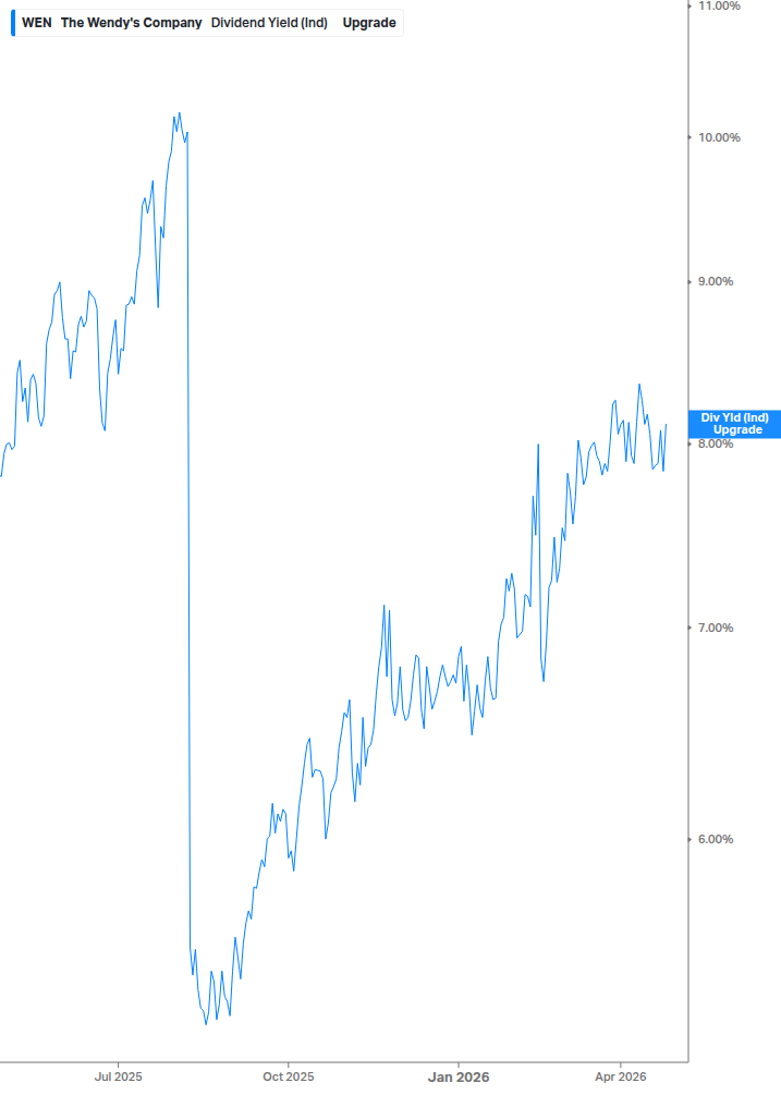 Dividend Yield Chart