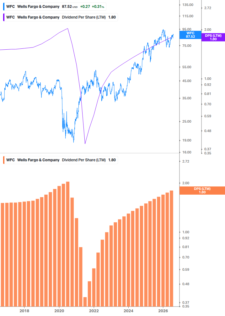 Dividend Growth Chart