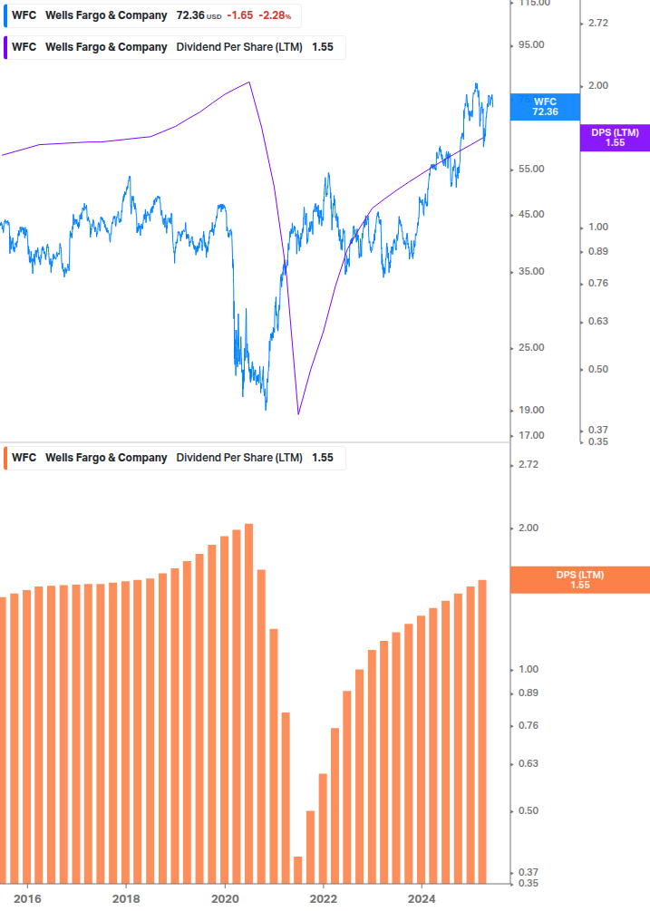 Dividend Growth Chart