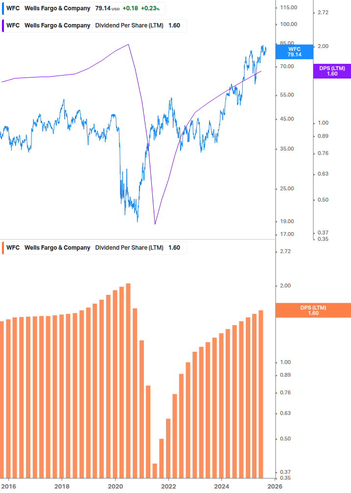 Dividend Growth Chart