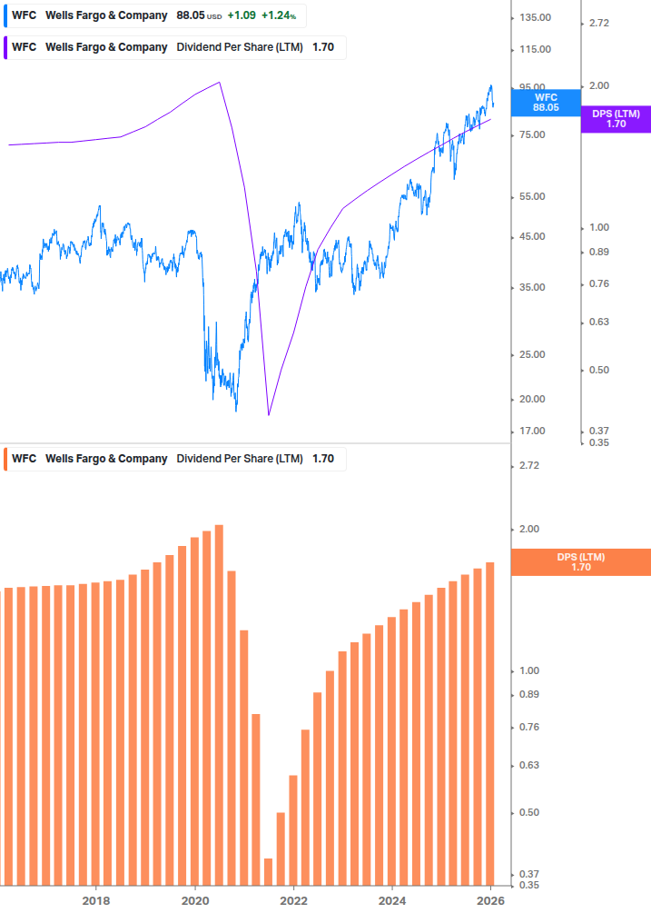 Dividend Growth Chart