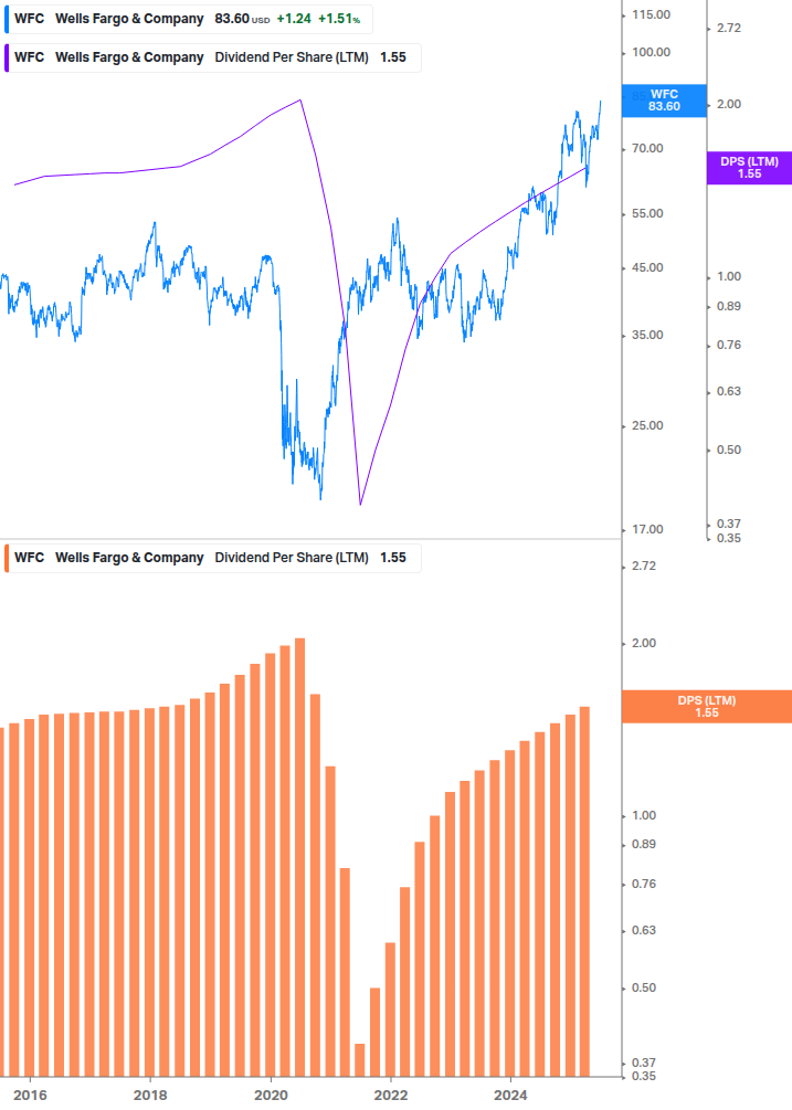 Dividend Growth Chart