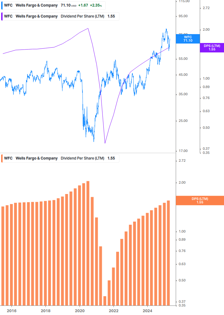 Dividend Growth Chart