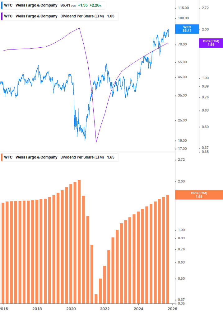 Dividend Growth Chart