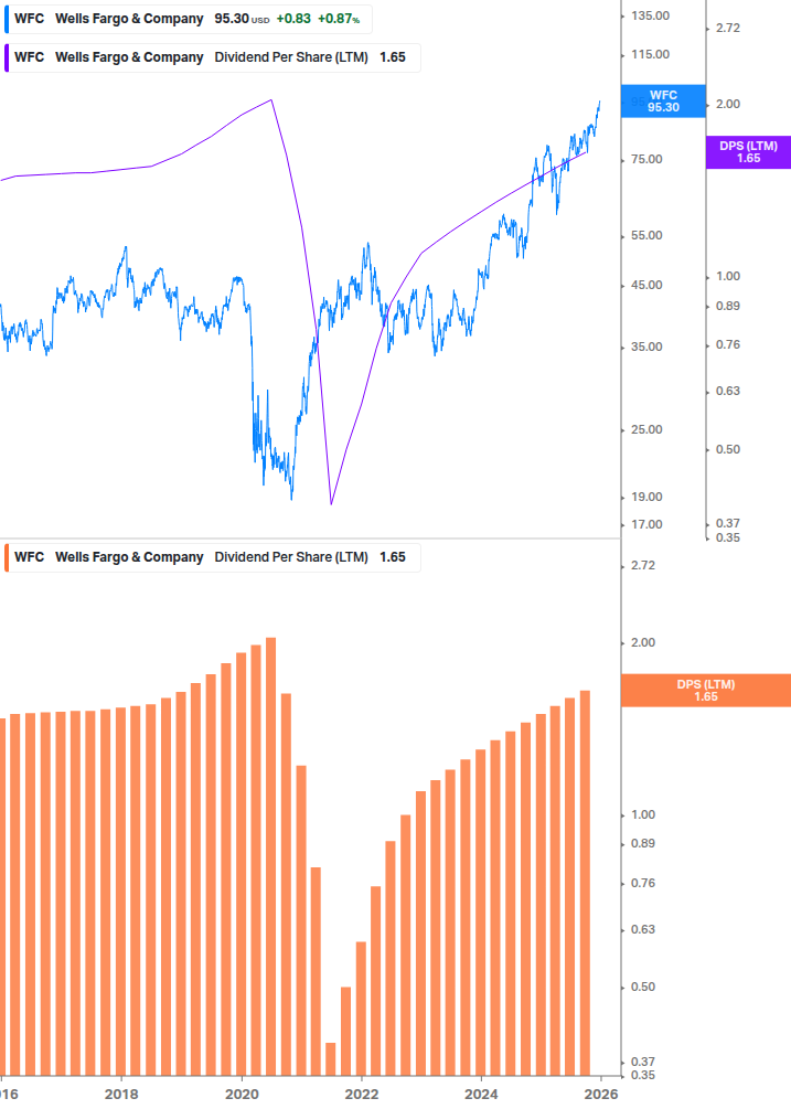 Dividend Growth Chart