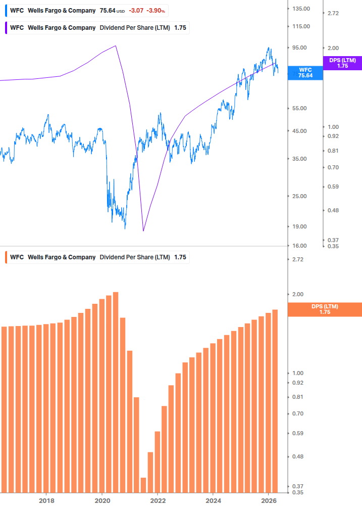 Dividend Growth Chart
