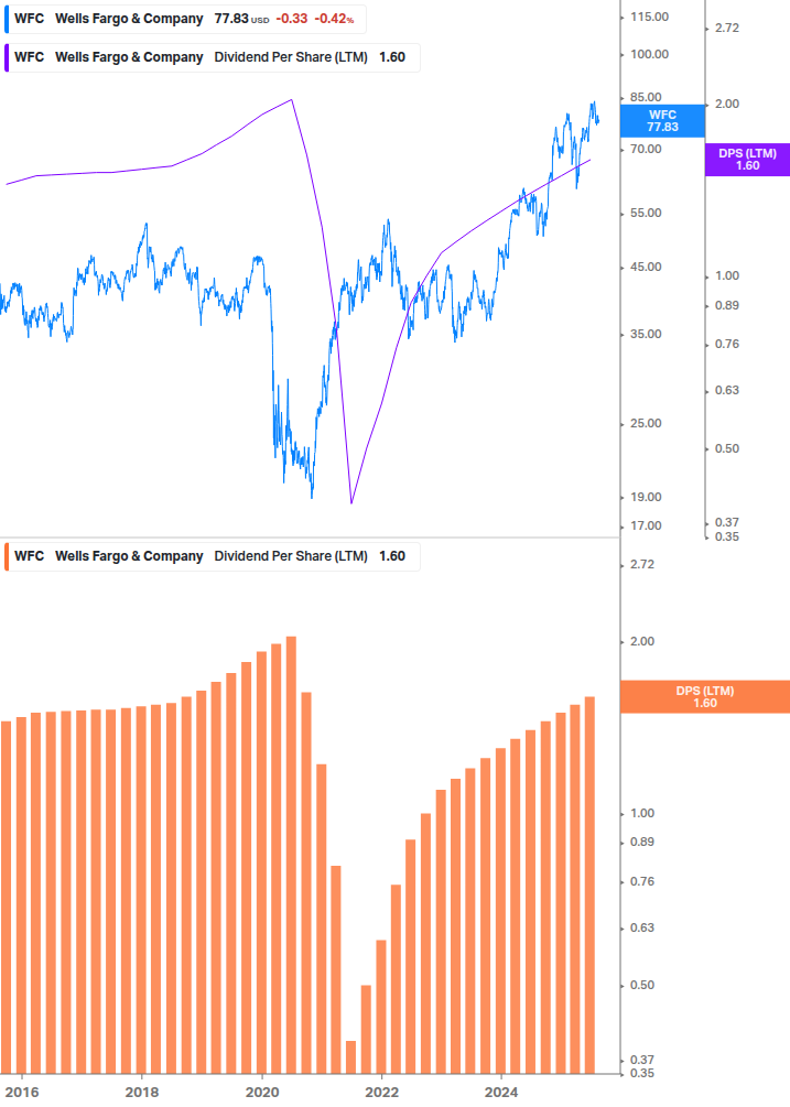 Dividend Growth Chart