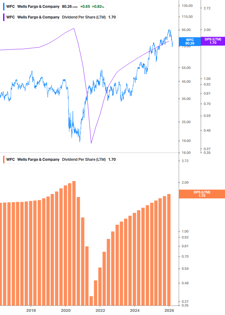 Dividend Growth Chart