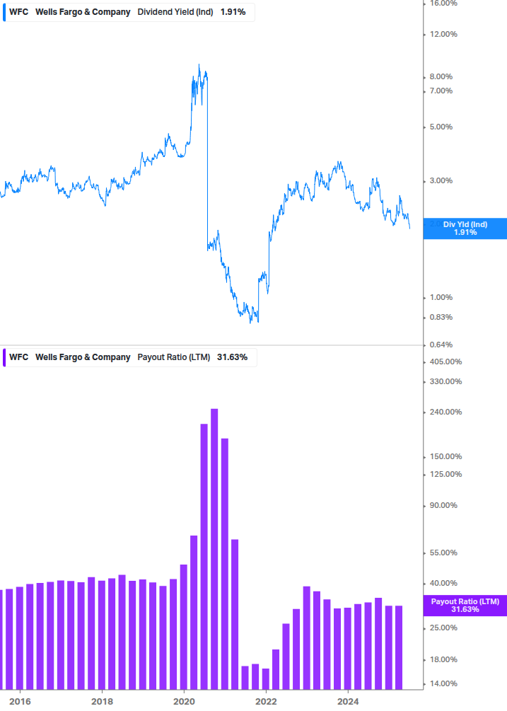 Dividend Safety Chart