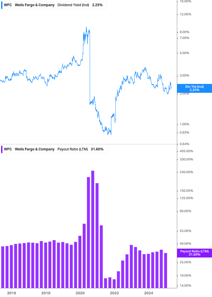 Dividend Safety Chart