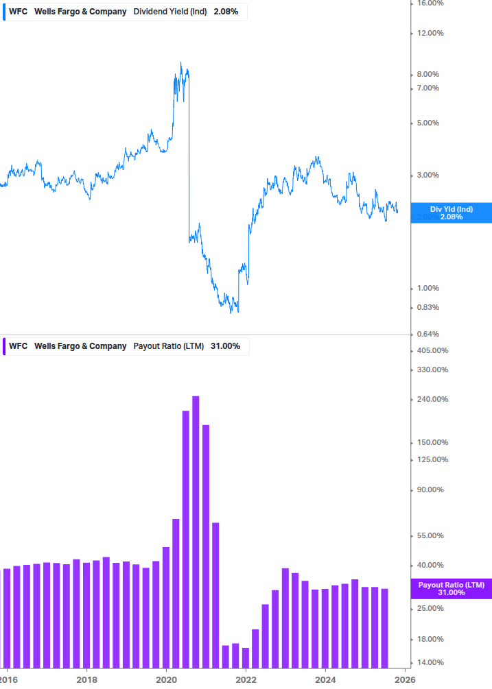 Dividend Safety Chart