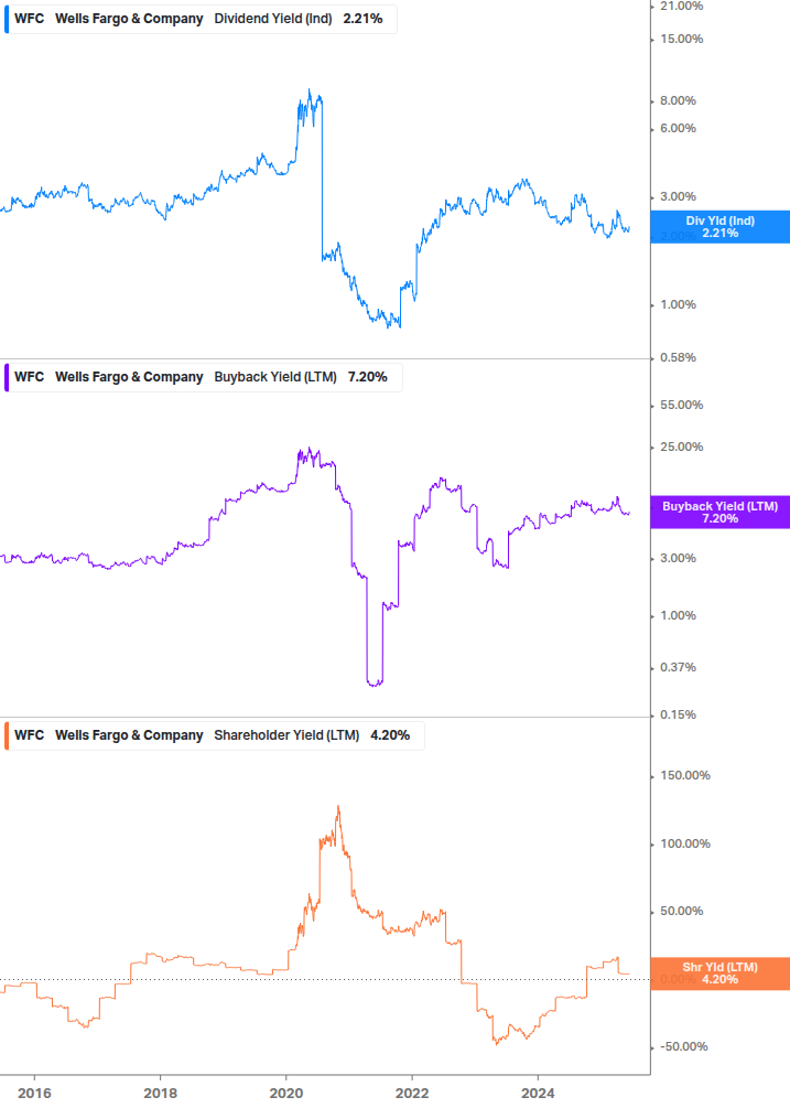 Shareholder Yield Chart
