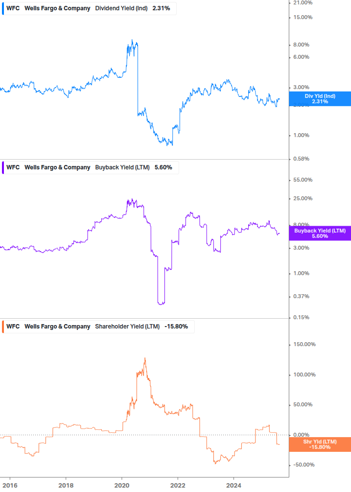 Shareholder Yield Chart