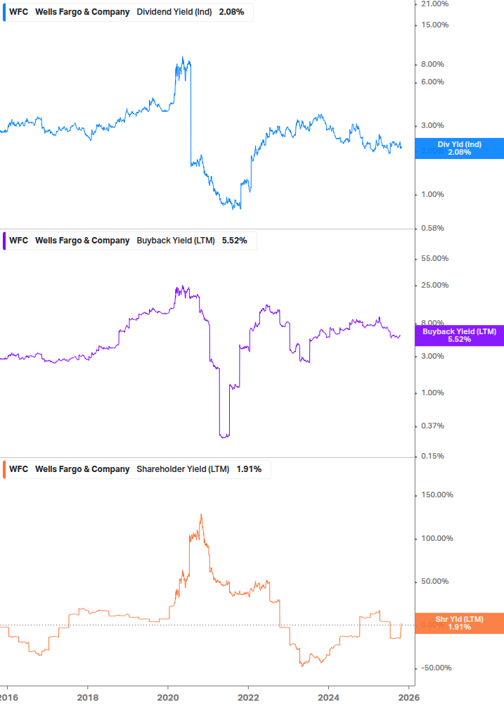 Shareholder Yield Chart